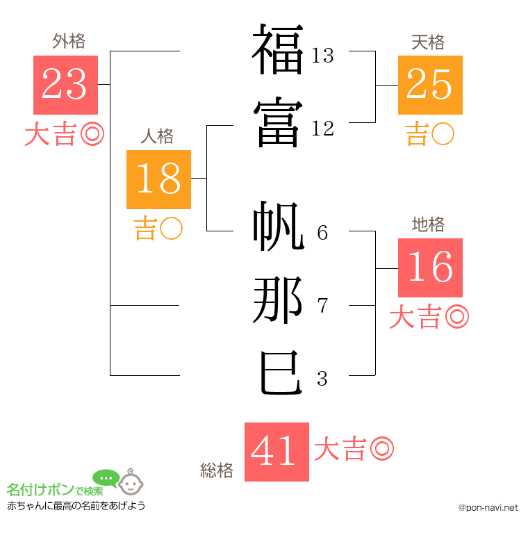 福富 帆那巳さんの姓名判断結果