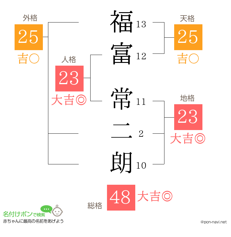 福富 常二朗さんの姓名判断結果