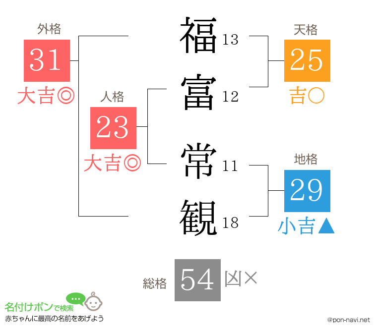 福富 常観さんの姓名判断結果