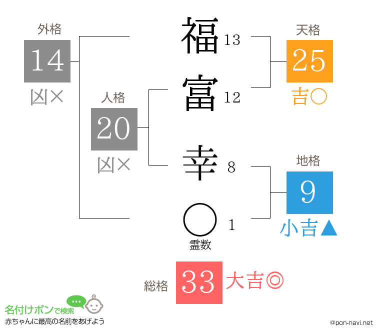 福富 幸さんの姓名判断結果