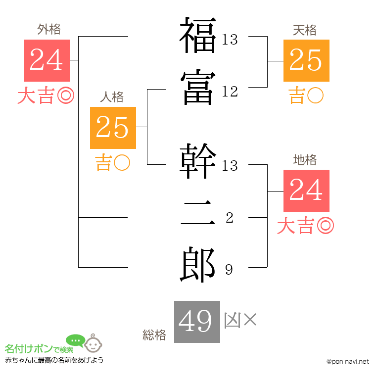 福富 幹二郎さんの姓名判断結果