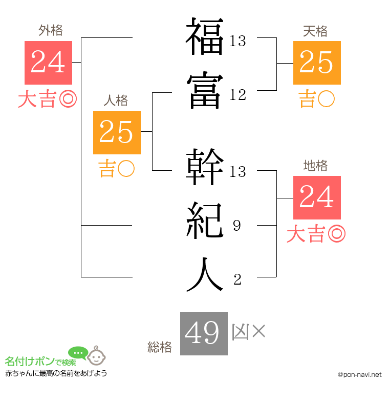 福富 幹紀人さんの姓名判断結果