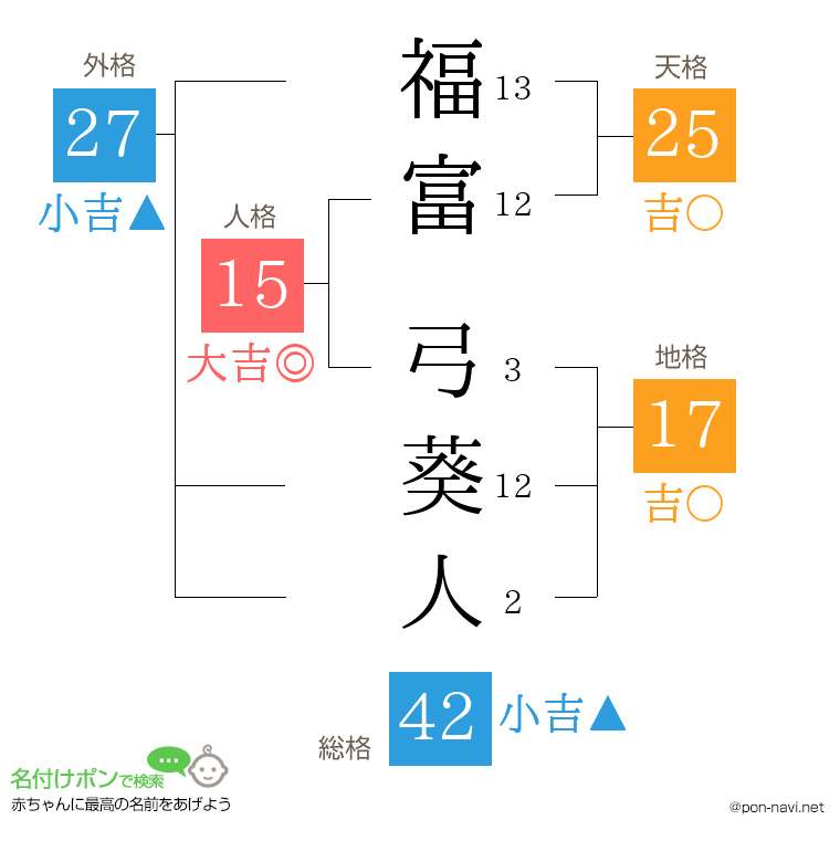 福富 弓葵人さんの姓名判断結果