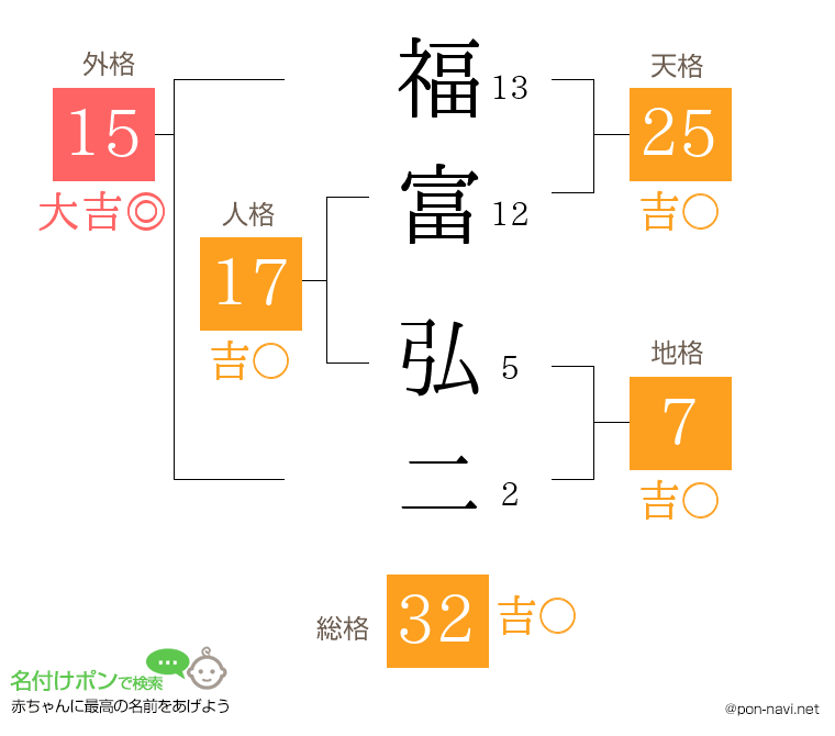 福富 弘二さんの姓名判断結果