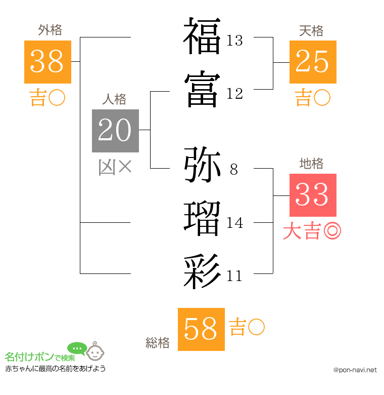 福富 弥瑠彩さんの姓名判断結果