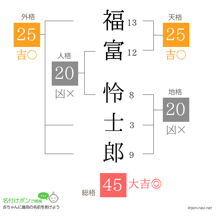 福富 怜士郎さんの姓名判断結果
