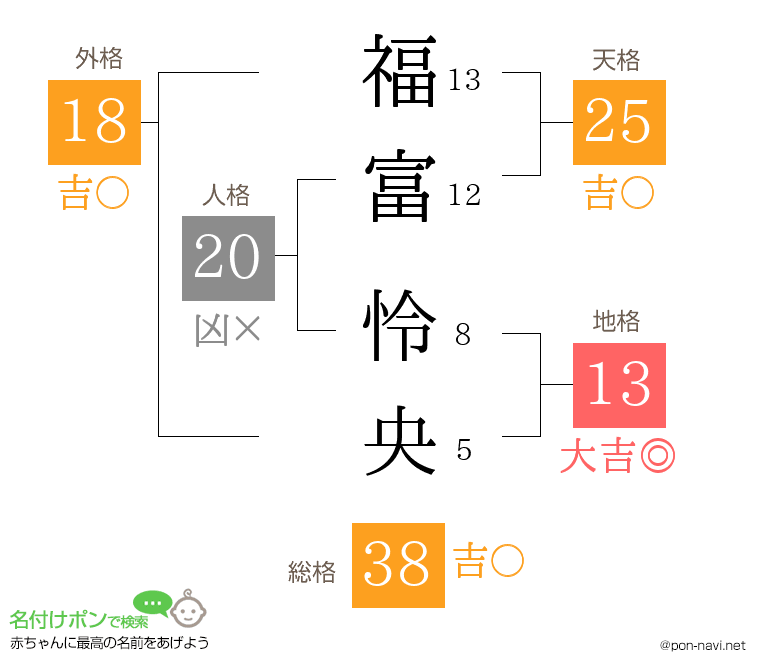 福富 怜央さんの姓名判断結果