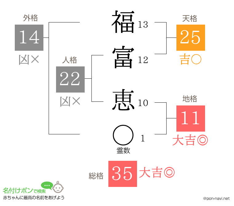 福富 恵さんの姓名判断結果