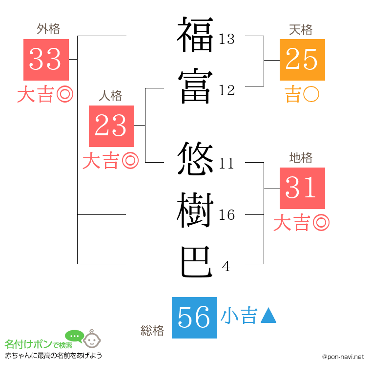 福富 悠樹巴さんの姓名判断結果
