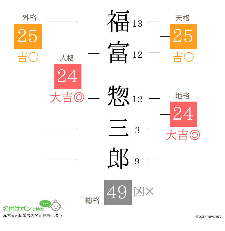 福富 惣三郎さんの姓名判断結果