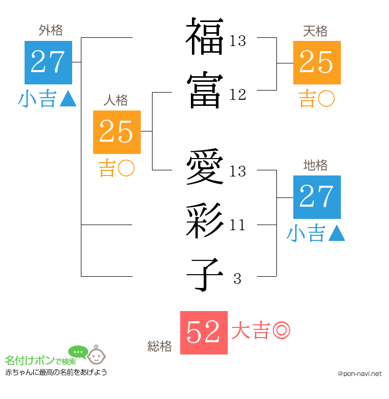 福富 愛彩子さんの姓名判断結果