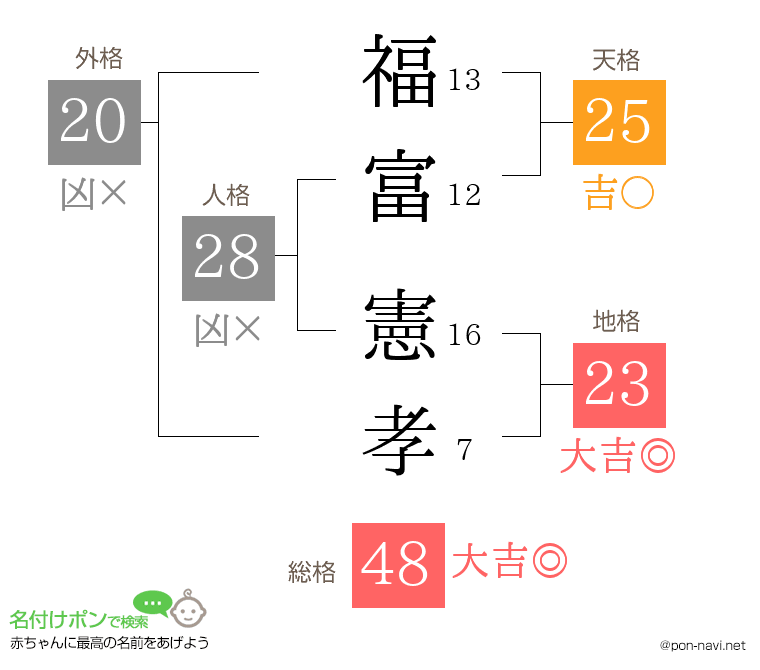 福富 憲孝さんの姓名判断結果