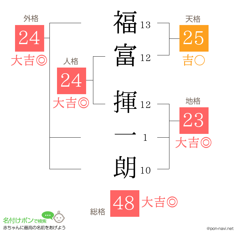 福富 揮一朗さんの姓名判断結果
