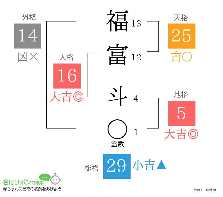 福富 斗さんの姓名判断結果