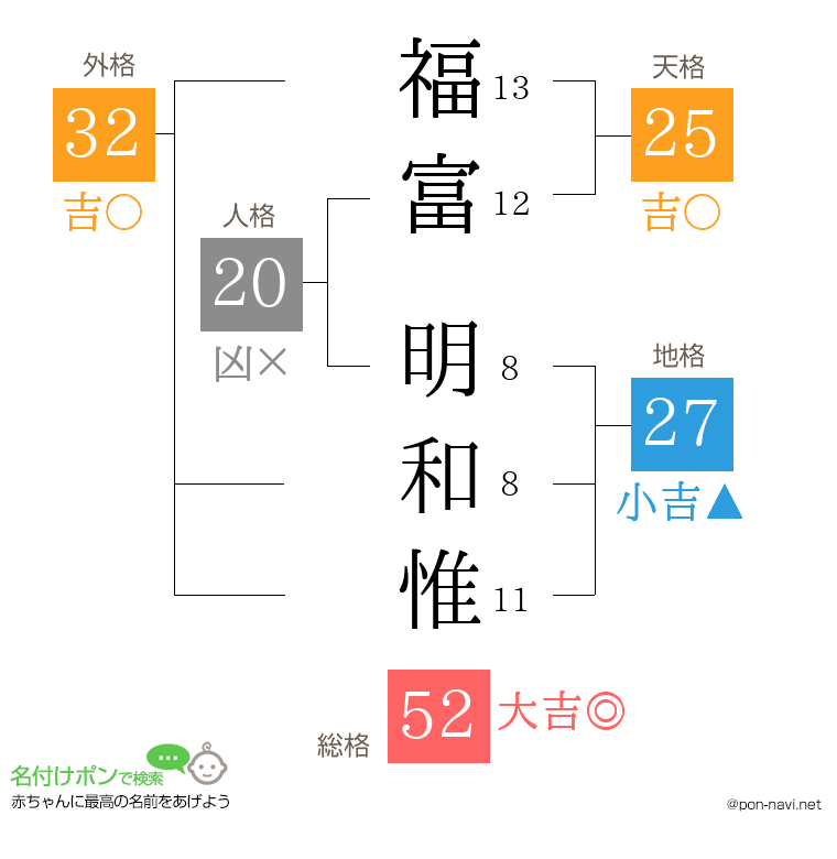 福富 明和惟さんの姓名判断結果