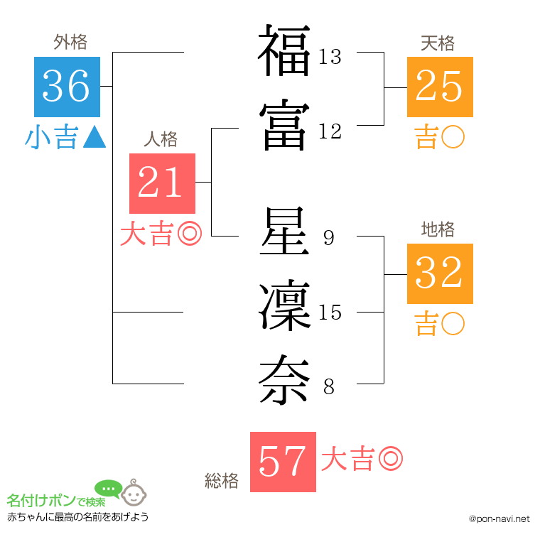 福富 星凜奈さんの姓名判断結果