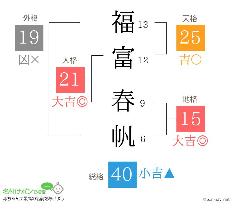 福富 春帆さんの姓名判断結果