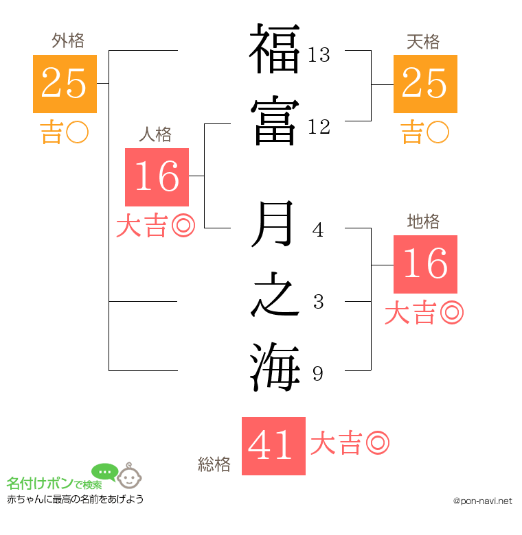 福富 月之海さんの姓名判断結果