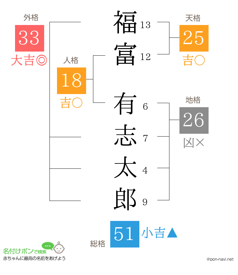 福富 有志太郎さんの姓名判断結果