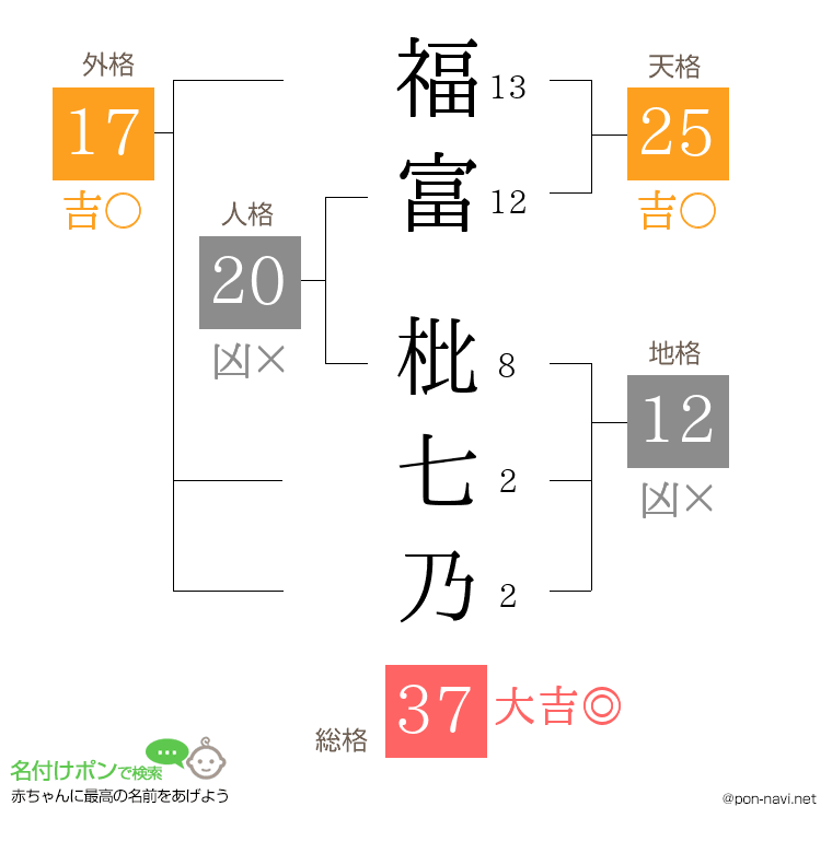 福富 枇七乃さんの姓名判断結果