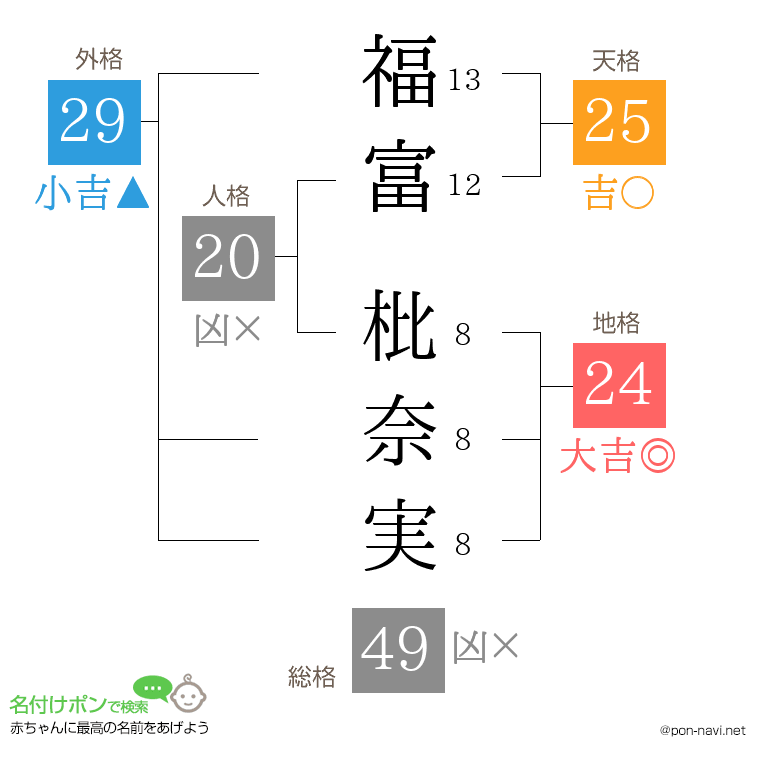 福富 枇奈実さんの姓名判断結果