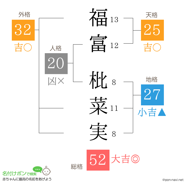 福富 枇菜実さんの姓名判断結果