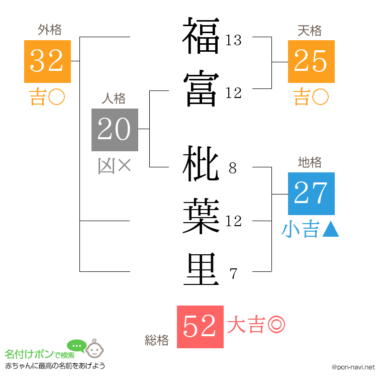 福富 枇葉里さんの姓名判断結果