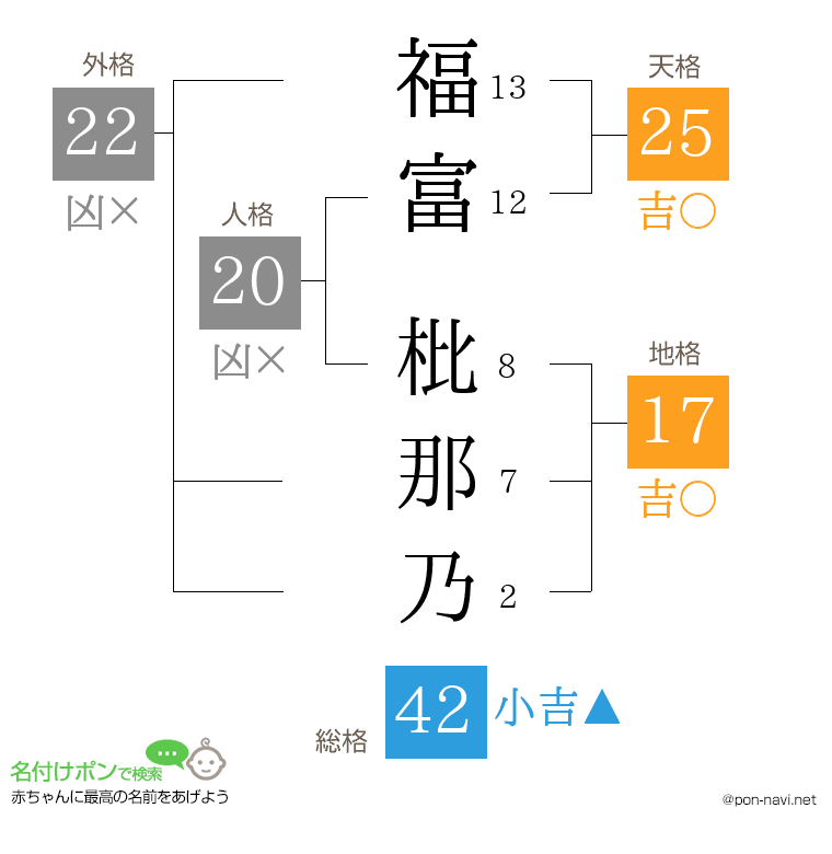 福富 枇那乃さんの姓名判断結果