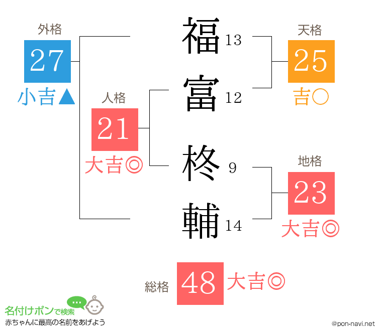 福富 柊輔さんの姓名判断結果