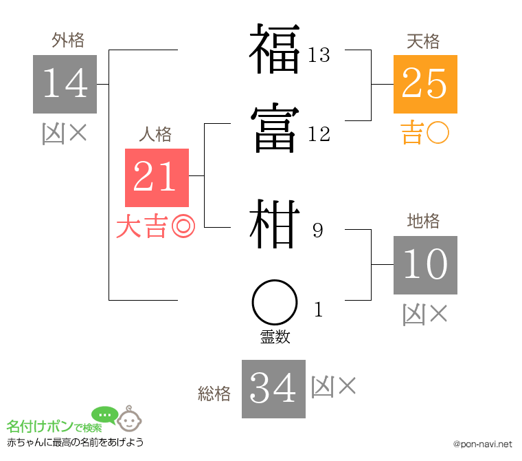 福富 柑さんの姓名判断結果