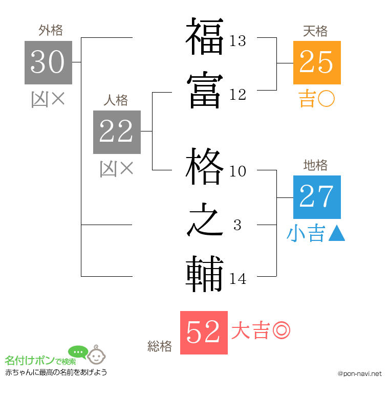 福富 格之輔さんの姓名判断結果