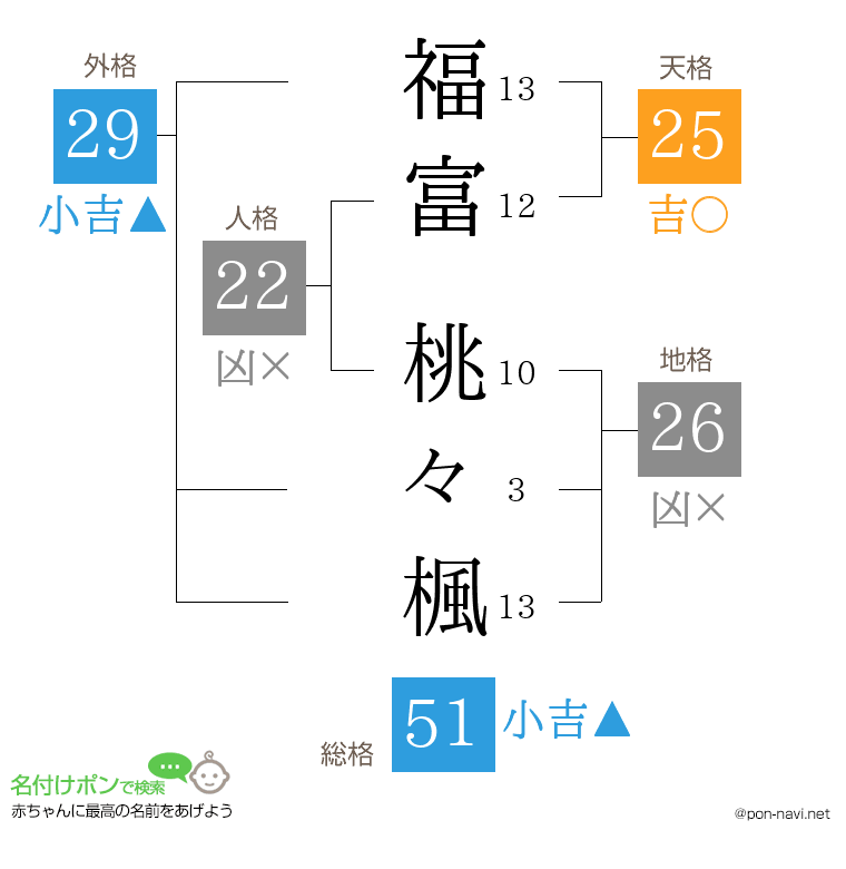 福富 桃々楓さんの姓名判断結果