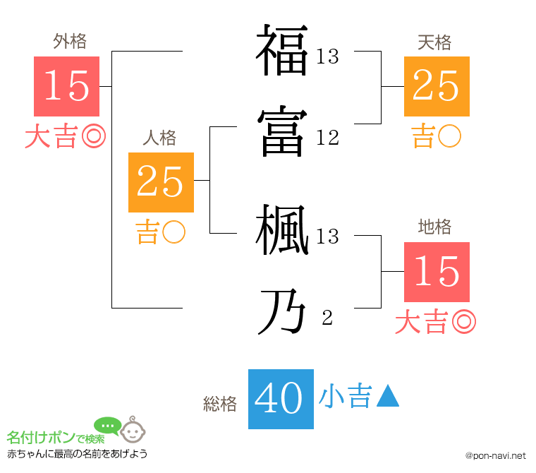 福富 楓乃さんの姓名判断結果