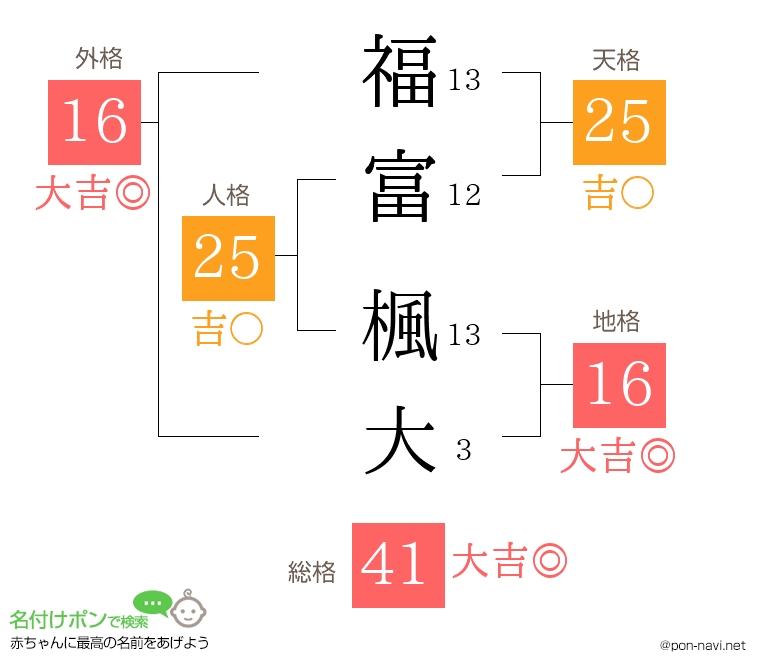 福富 楓大さんの姓名判断結果