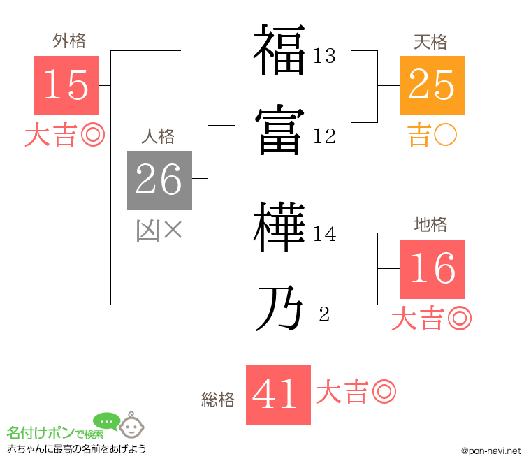 福富 樺乃さんの姓名判断結果
