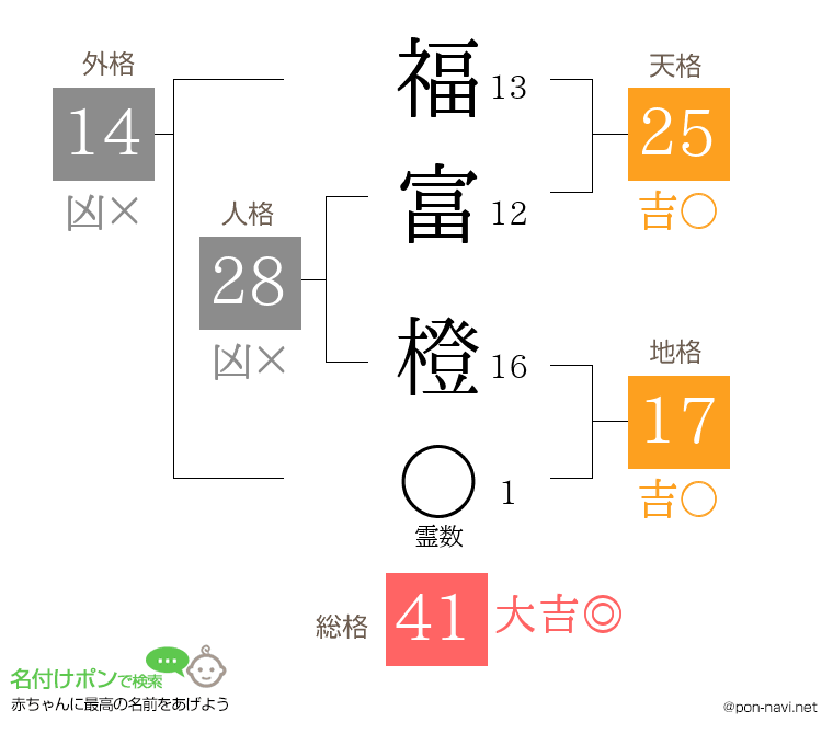 福富 橙さんの姓名判断結果