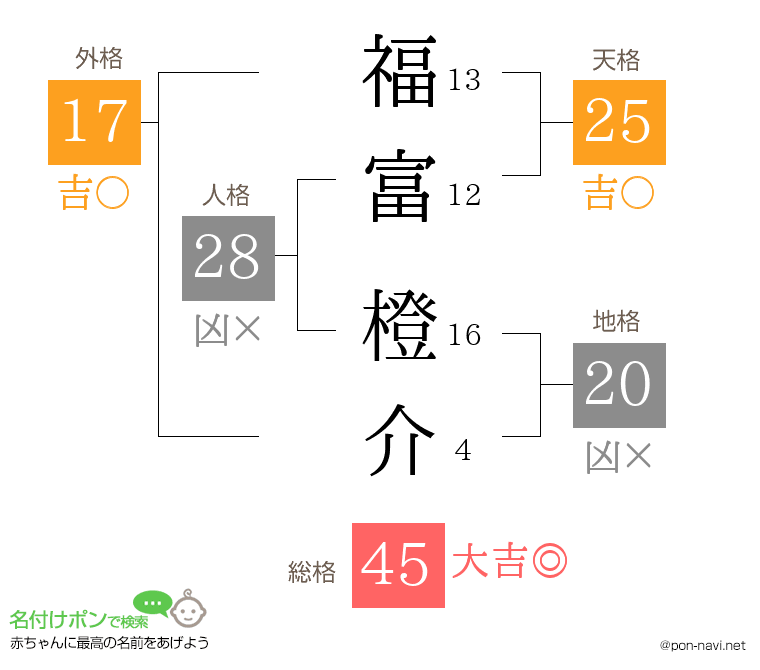 福富 橙介さんの姓名判断結果