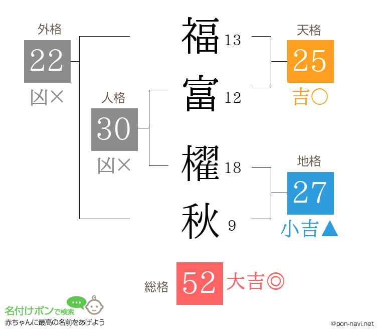 福富 櫂秋さんの姓名判断結果