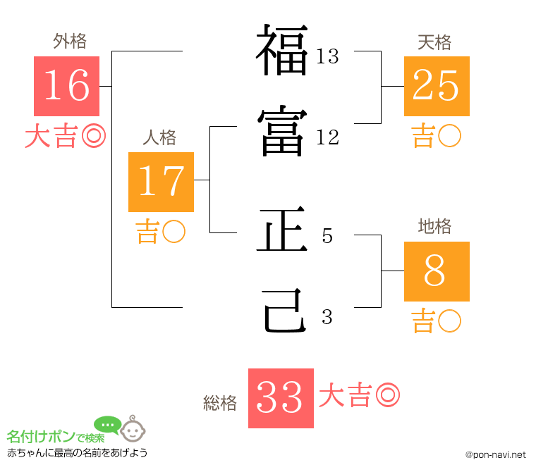 福富 正己さんの姓名判断結果