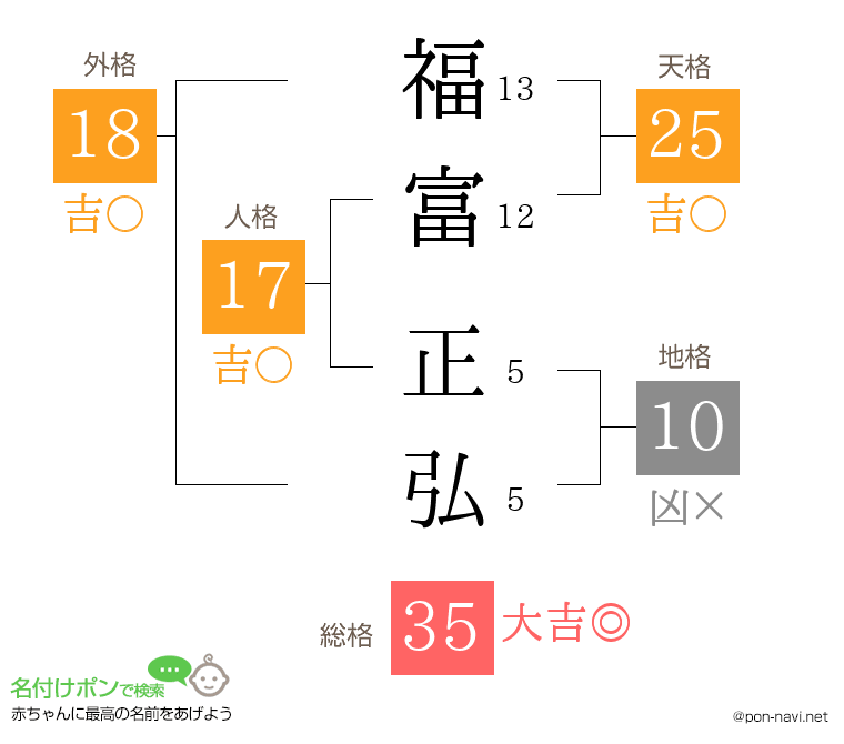 福富 正弘さんの姓名判断結果