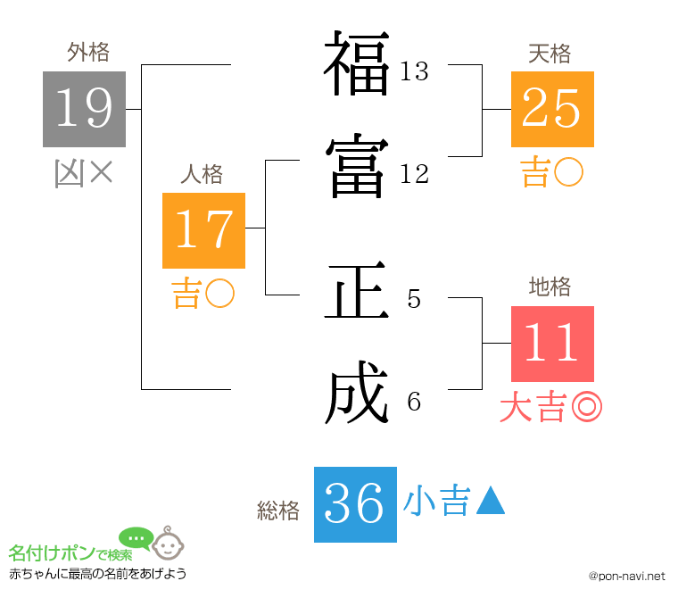 福富 正成さんの姓名判断結果