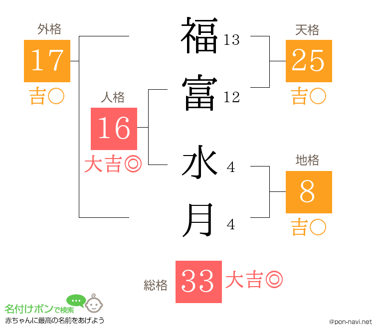 福富 水月さんの姓名判断結果