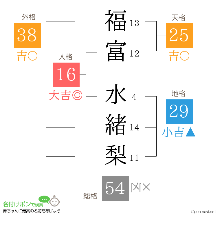福富 水緒梨さんの姓名判断結果