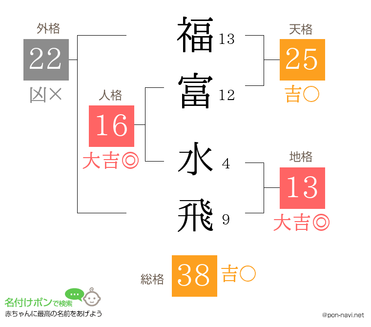 福富 水飛さんの姓名判断結果