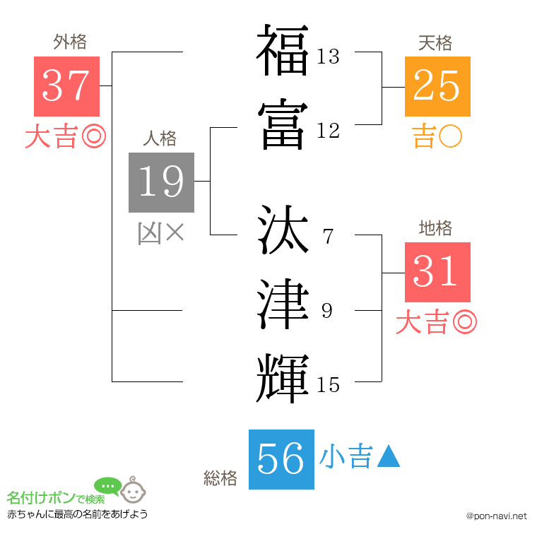 福富 汰津輝さんの姓名判断結果