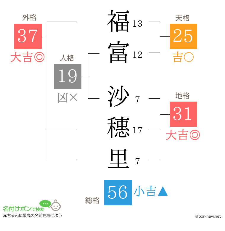 福富 沙穗里さんの姓名判断結果