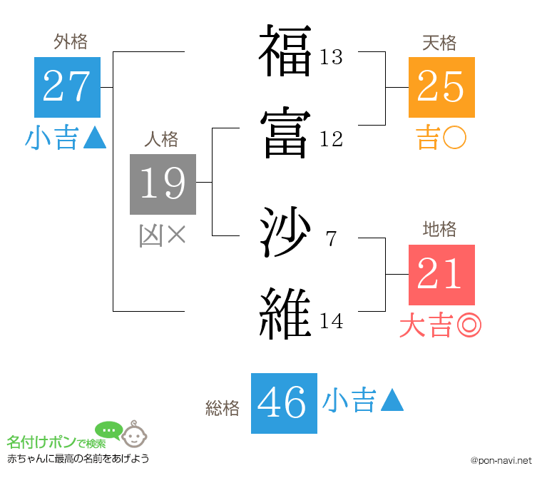 福富 沙維さんの姓名判断結果
