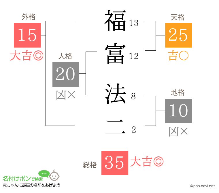福富 法二さんの姓名判断結果