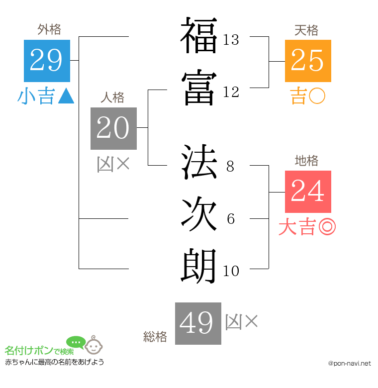 福富 法次朗さんの姓名判断結果