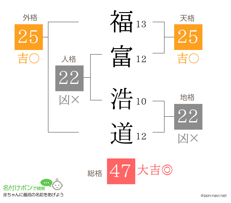 福富 浩道さんの姓名判断結果